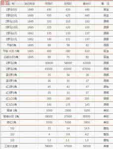 第三套人民币价格表 第三套人民币最新价格 第三套人民币最新价格表（2015年3月20日）北京报价