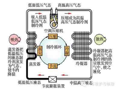 汽车空调制冷忽冷忽热 汽车空调不冷的原因 汽车空调不制冷的原因