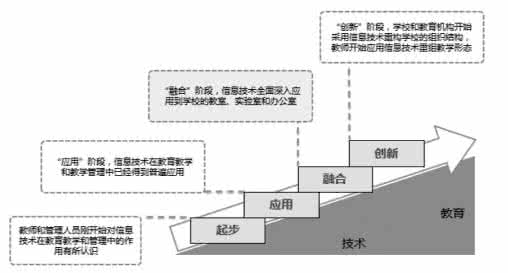教育行业发展前景 教育发展的三阶段