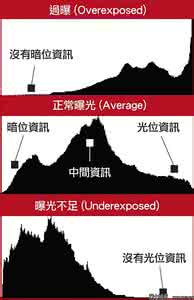 怎样看直方图 怎样知道照片曝光是否合适？直方图！