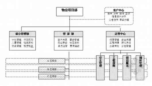 物业与房地产的关系 物业与房地产的关系 房地产与物业之间的关系