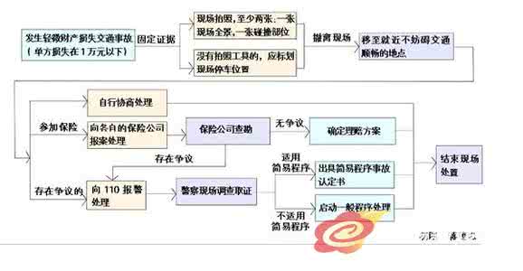 交通事故车祸 遇上车祸不用慌 常见交通事故处理流程_【图】_中国汽车消费网