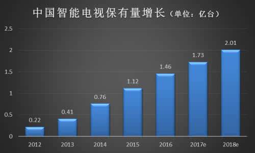智能电视发展趋势 智能电视操作系统 智能电视操作系统发展趋势分析