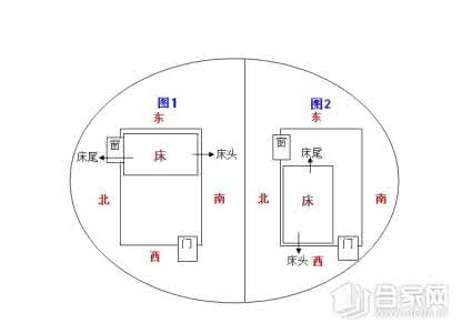 卧室风水 床头朝向 床头朝向哪个方向好？最新床头朝向风水禁忌