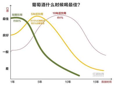葡萄酒适饮期 葡萄酒的适饮期和“寿命”有哪些讲究?