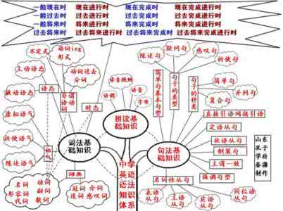 高考生物复习点