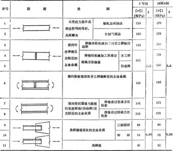 容许应力设计法的公式 容许应力设计法