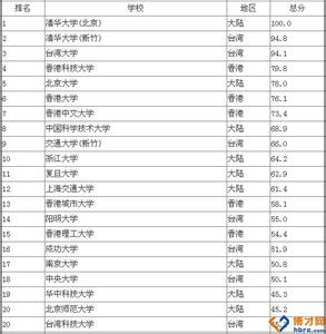 两岸四地百强大学排名 2014两岸四地百强大学排名(全名单)