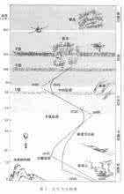 大气飞行环境特点 大气飞行环境