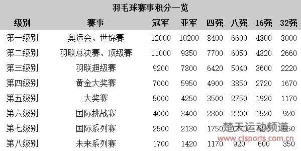 羽毛球赛事积分 羽毛球常识 羽毛球赛事和积分制