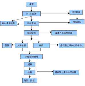 中国平安保险理赔系统 寿险理赔流程 中国平安人寿保险理赔作业流程