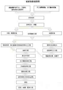 土巴兔装修流程手册 装修流程手册