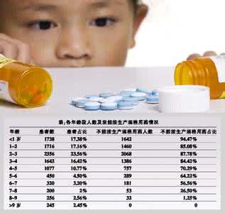 幼儿用药委托交接制度 2015儿童用药安全报告 幼儿易误服成人药