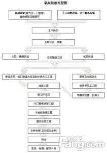 新房装修流程全攻略 新房装修流程全攻略 新房装修流程攻略