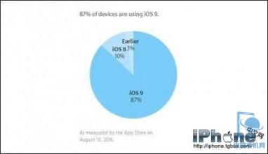 ios 9 装机率 ios9 iOS 9装机率高达87%:羡煞“碎片化”安卓