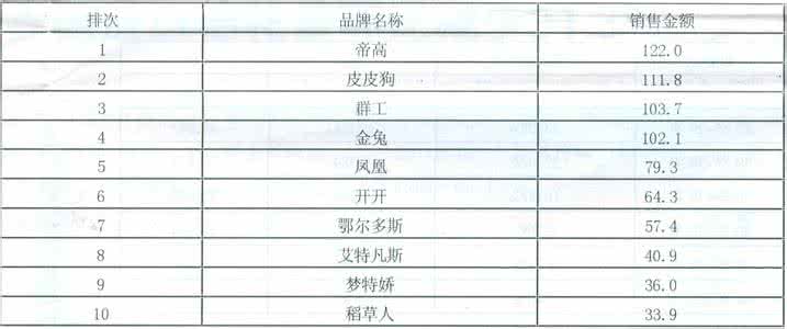 十大羊绒衫品牌排行榜 2016十大手游排行榜 2016年羊毛绒被十大品牌排行榜