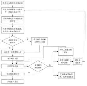 单一来源采购详细过程 单一来源采购流程