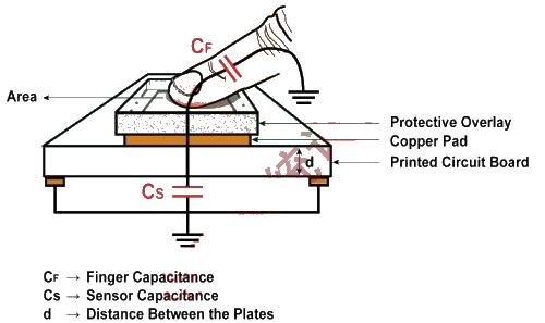 投射式电容触控技术 电容触控技术 电容式触控技术资料