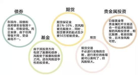 风险投资利润分配 怎样投资白银使得利润和风险平衡