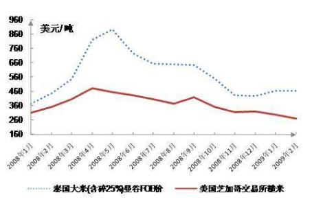 粮食价格下降原因 粮食价格下降原因 粮食价格为什么下降？