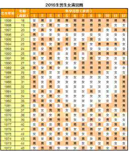 预测生男生女清宫图 2016年清宫图预测生男生女可信度