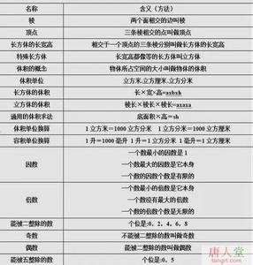 完整的小学数学公式表 这张《小学数学基础公式表》来得太及时了!从此再不“苦苦”收集