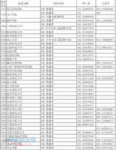 上海中考志愿怎么填 征集志愿投档分数线 2015上海中考奉贤区投档分数线（一至十五志愿）