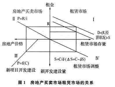 简述房地产价格的特性 房地产虚拟性与价格背离