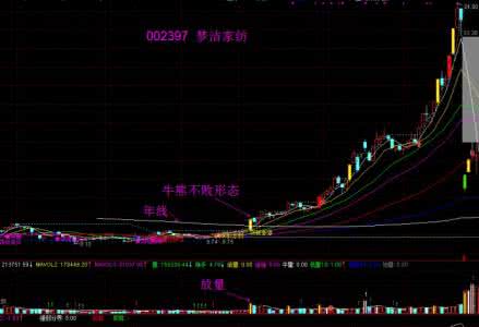 涨停板战法研究 涨停板战法十追涨法_涨停板战法