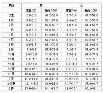 5岁宝宝身高体重 【5岁宝宝身高体重】5岁宝宝身高体重？_5岁宝宝身高体重