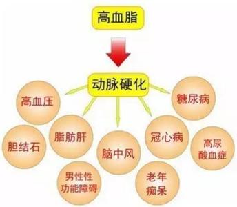 动脉粥样硬化和冠心病 动脉粥样硬化 冠心病 一道能降血糖、防治动脉硬化和冠心病等疾病的普通菜