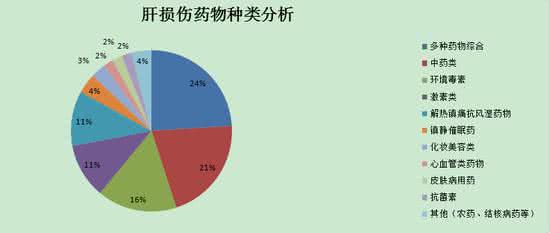 肝脏药物损伤 图文：提防药物副作用 防止肝脏损伤