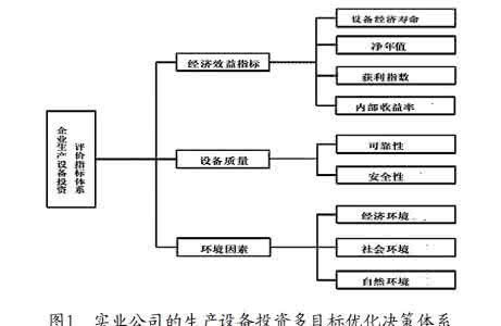 多目标决策方法 多目标决策