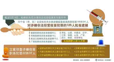 山东疫苗涉案人员判刑 非法疫苗 125人涉非法经营疫苗犯罪被批捕