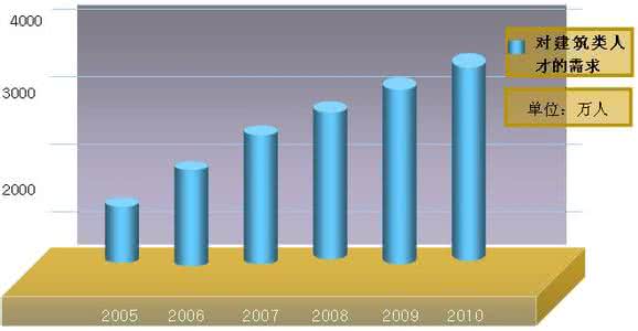 建筑行业就业前景 建筑行业就业前景 8建筑行业就业前景