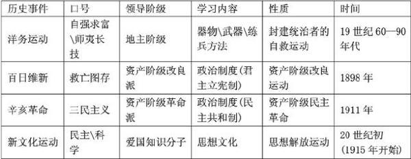 初中历史知识图表 初中历史知识图表 一表掌握初中历史所有