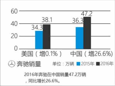 中美汽车销量对比 汽车销量增速 十大豪华品牌中美销量对比 中国增速超美国