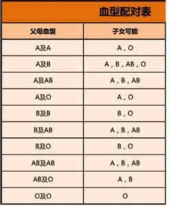 o型血跟a型血孩子血型 o型血跟a型血孩子血型 血型与性格之O型血