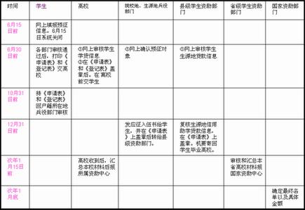 应征入伍学费代偿表 应征入伍学费代偿表 关于印发《应征入伍服义务兵役高等学校毕业生学费补偿和国家助学贷款代偿暂行办法》的通知