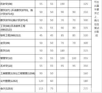 浙江大学复试分数线 浙江大学2012年MBA复试分数线公布