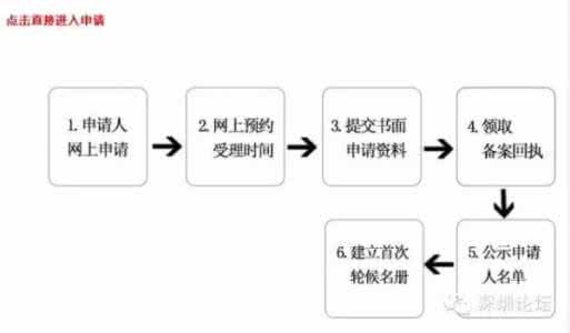 深圳和悦居公租房 深圳公租房选房流程 深圳地铁公租房和悦居已开始选房