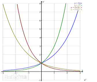 指数函数 解决高考数学重点指数与指数函数，全攻略