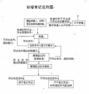 北京饭店结婚 中国普通结婚流程 中国普通结婚流程图