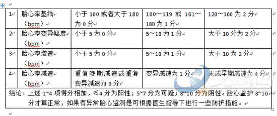 胎心监护评分 什么是胎心监护评分