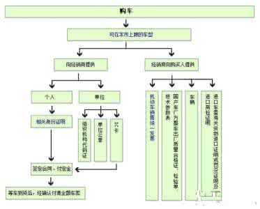 去4s店贷款买车流程 4s店买车流程 4s店贷款买车流程