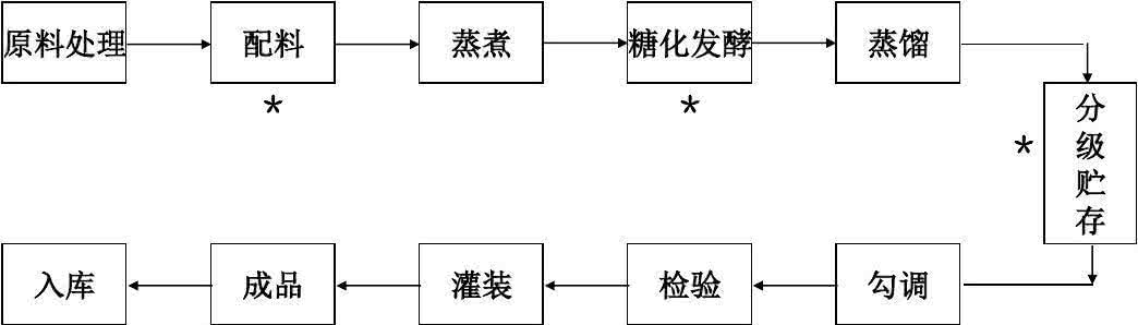 白酒生产工艺 白酒生产工艺?....