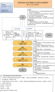 台湾通行证办理流程 台湾通行证 台湾通行证办理流程