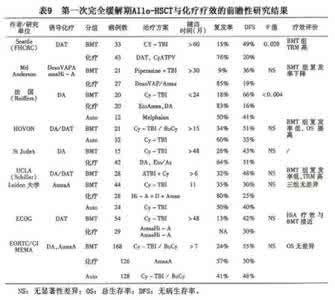 急性白血病病因 急性白血病病因 4个因素导致血癌发生
