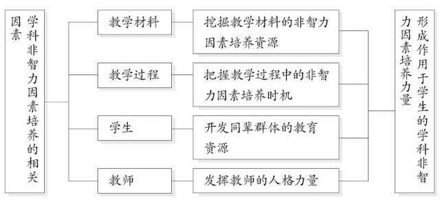 学生非智力因素的培养 学生非智力因素的培养 论计算机教学中非智力因素的培养与提高