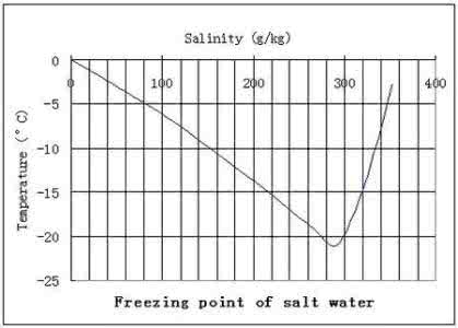 为什么盐水的沸点 为什么盐水的沸点高